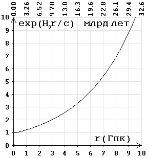 y = exp(Hr/c) = exp(Ht)